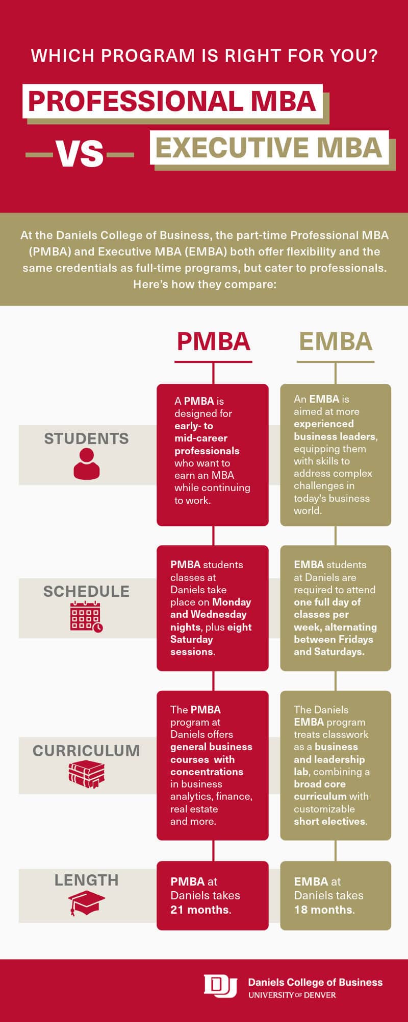 Infographic about professional MBA vs executive MBA