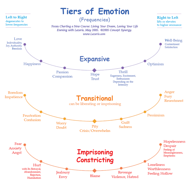 Tiers of emotion